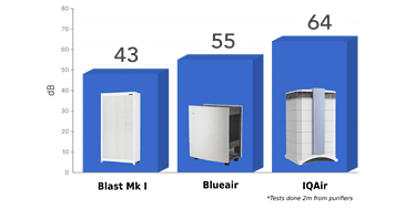 SmartAir Blast Mk II Commercial Air Purifier — H13 HEPA, CADR 950 | AU - Image 7